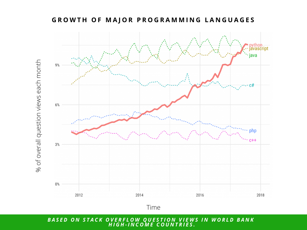 Graph showing the growth of major programming languages