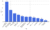 Time allocation on API development tasks, %