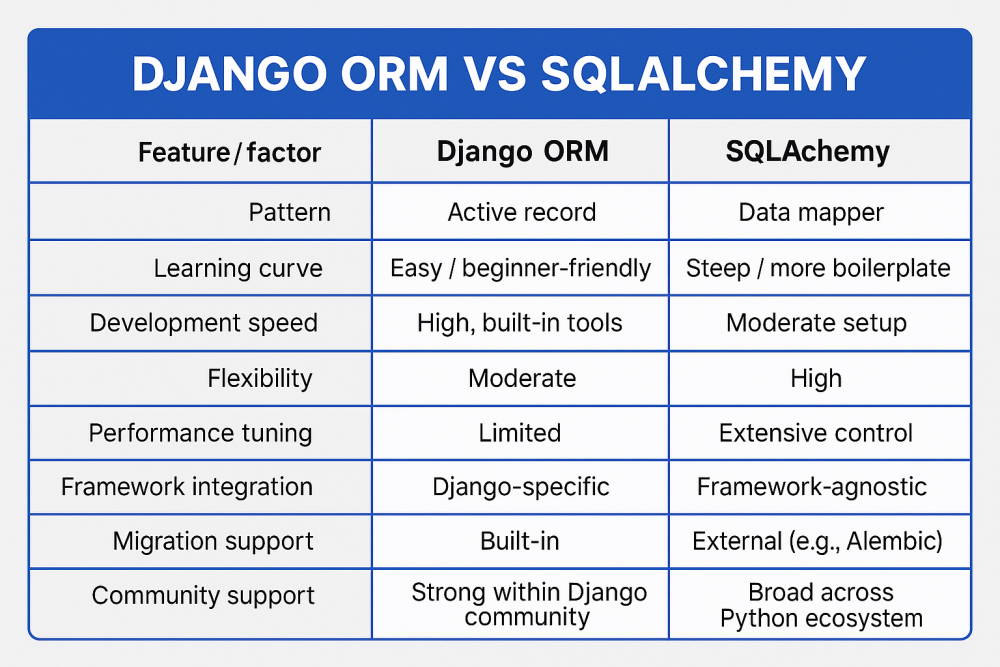 sqlalchemy vs django orm